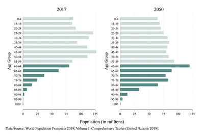 Chinese Population (in millions) by Age Group in 2017 and Projections in 2050